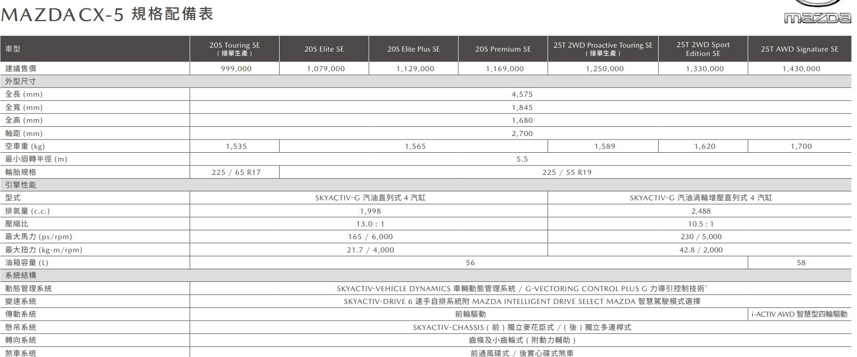 ▲台灣Mazda帶來最新CX-5與MX-5 RS。（圖／翻攝自Mazda。）