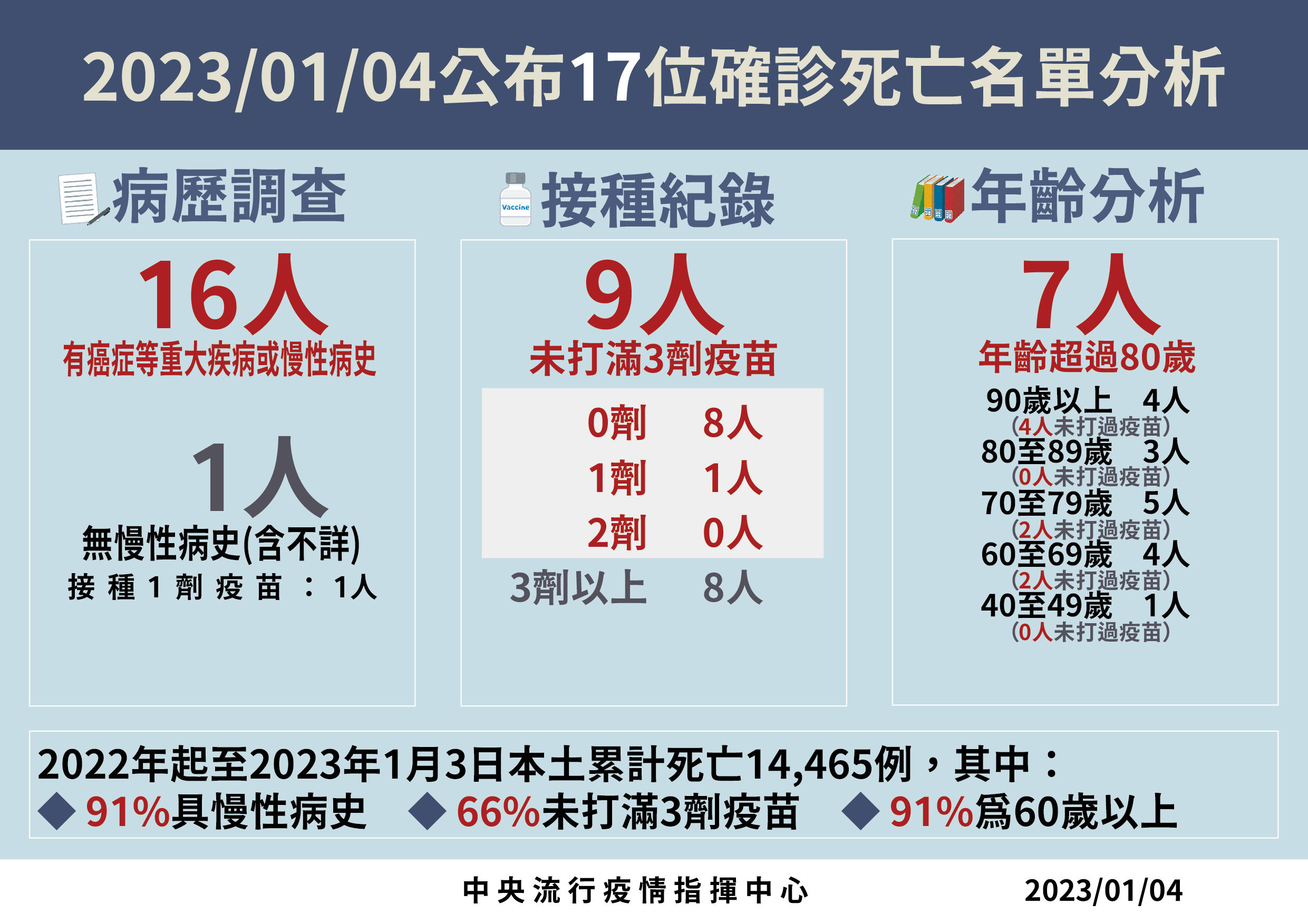 ▲▼1/4本土確診死亡病例分析。（圖／指揮中心提供）