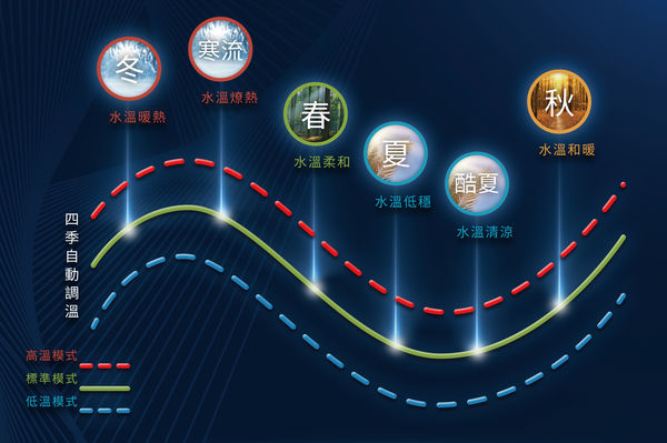 ▲▼冬天必備抗寒神器！櫻花專利「四季溫」任何天氣都能輕鬆享受舒適沐浴。（圖／業者提供）