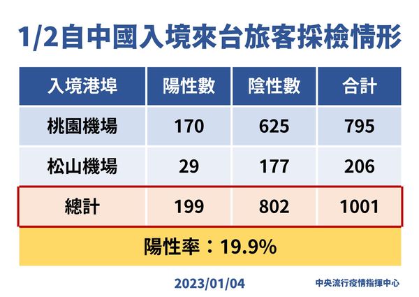 ▲▼1月2日自中國入境來台旅客採檢情形。（圖／指揮中心提供）