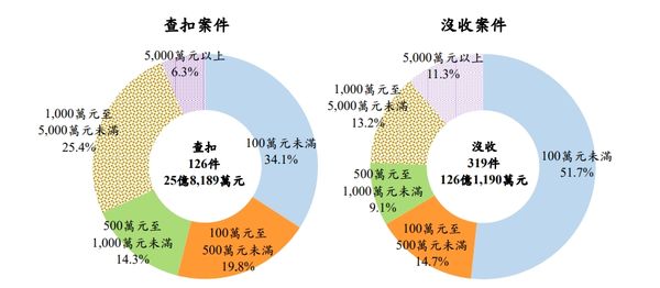 ▲▼ 違反證券交易   。（圖／法務部）