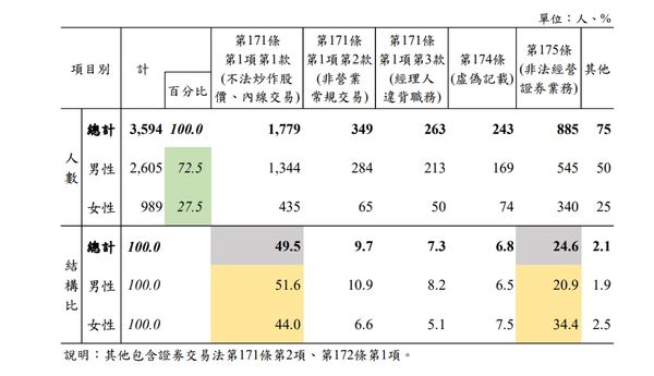 ▲▼ 違反證券交易   。（圖／法務部）