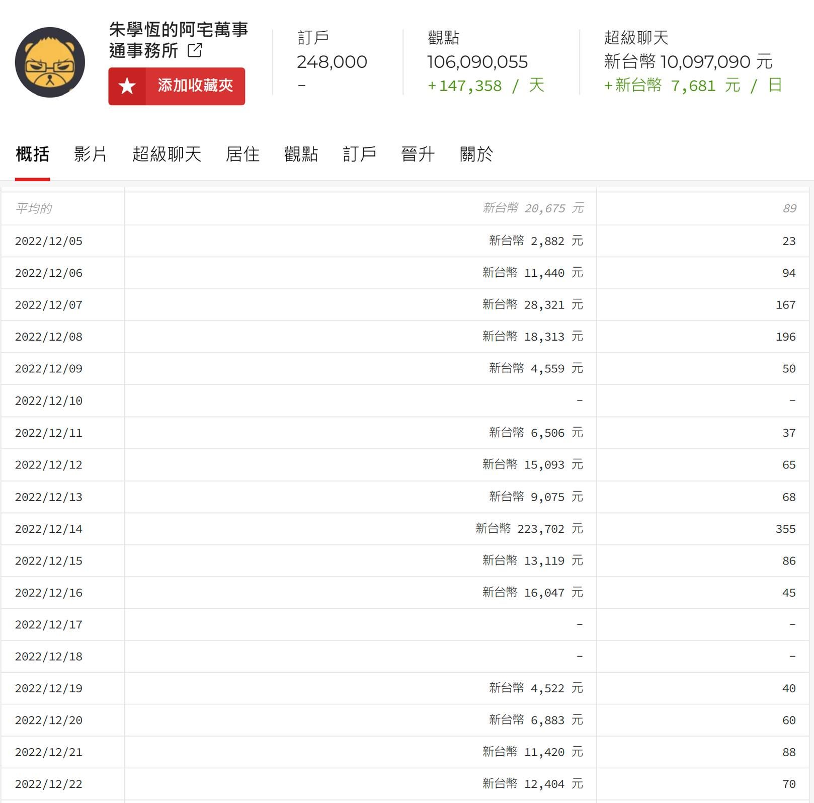 朱學恒「斗內金破千萬」，四叉貓分析不只這金額。（圖／翻攝自Facebook／劉宇、朱學恒的阿宅萬事通事務所）