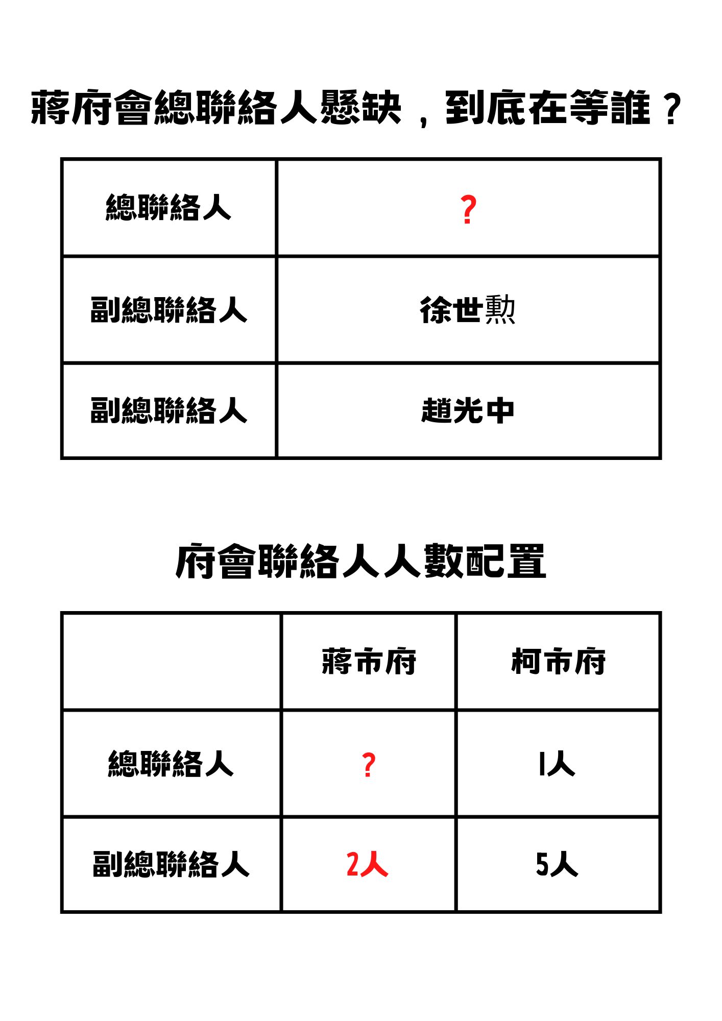 ▲▼民眾黨團發現，蔣市府府會聯絡人懸缺，且接獲民眾爆料「公務員爽日子來了」。（圖／台北市議會民眾黨團提供）