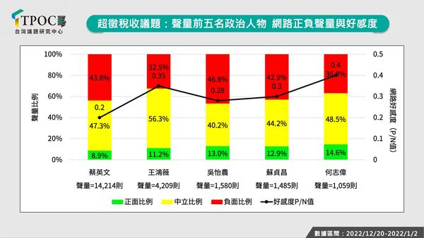 ▲▼還稅於民聲量比較。（圖／TPOC台灣議題研究中心提供）