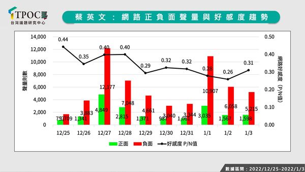 ▲▼還稅於民聲量比較。（圖／TPOC台灣議題研究中心提供）