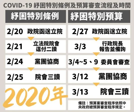 ▲▼紓困特別預算審議時間表。（圖／民進黨立法院黨團提供）