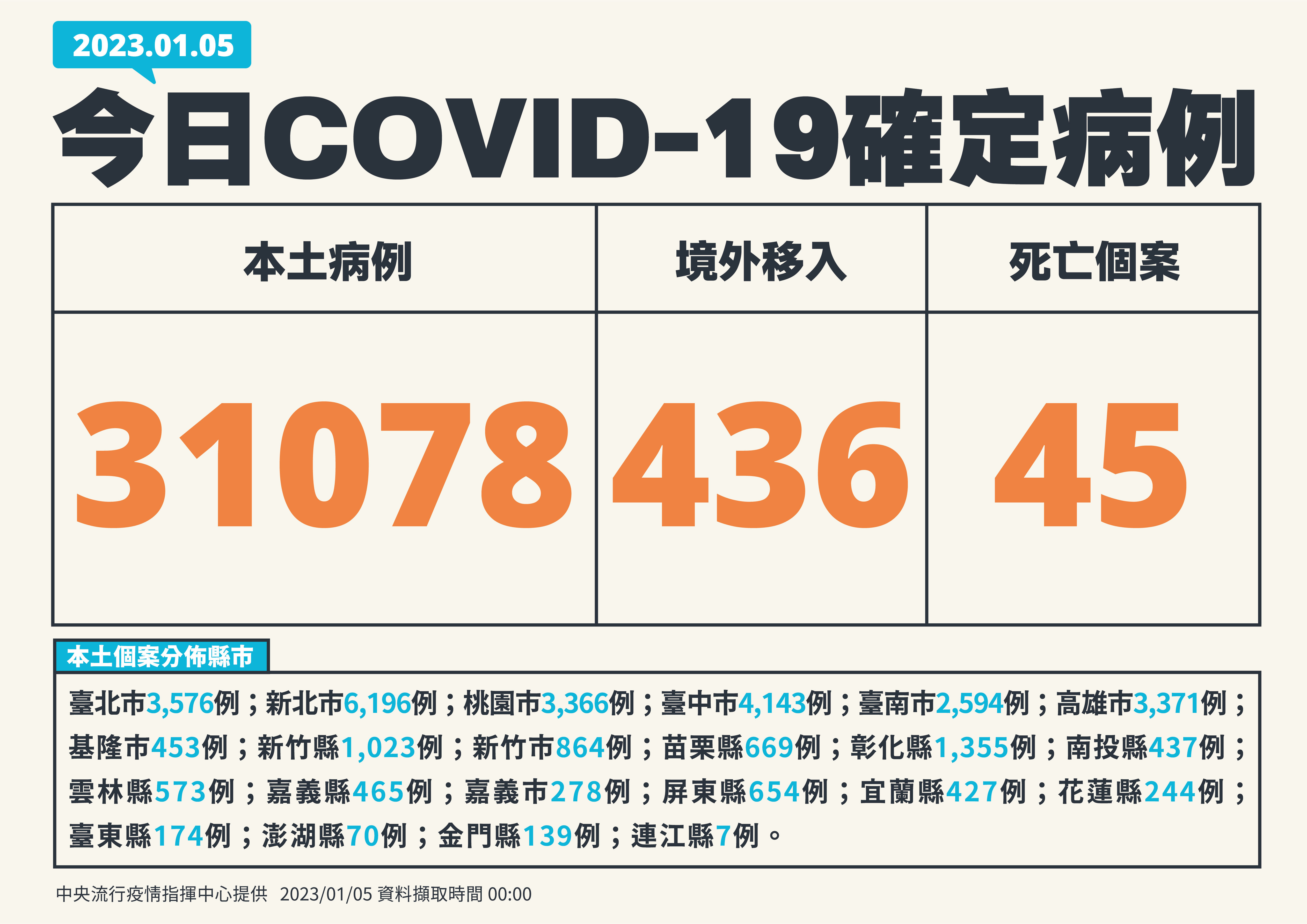 ▲▼1/5新增病例。（圖／指揮中心提供）