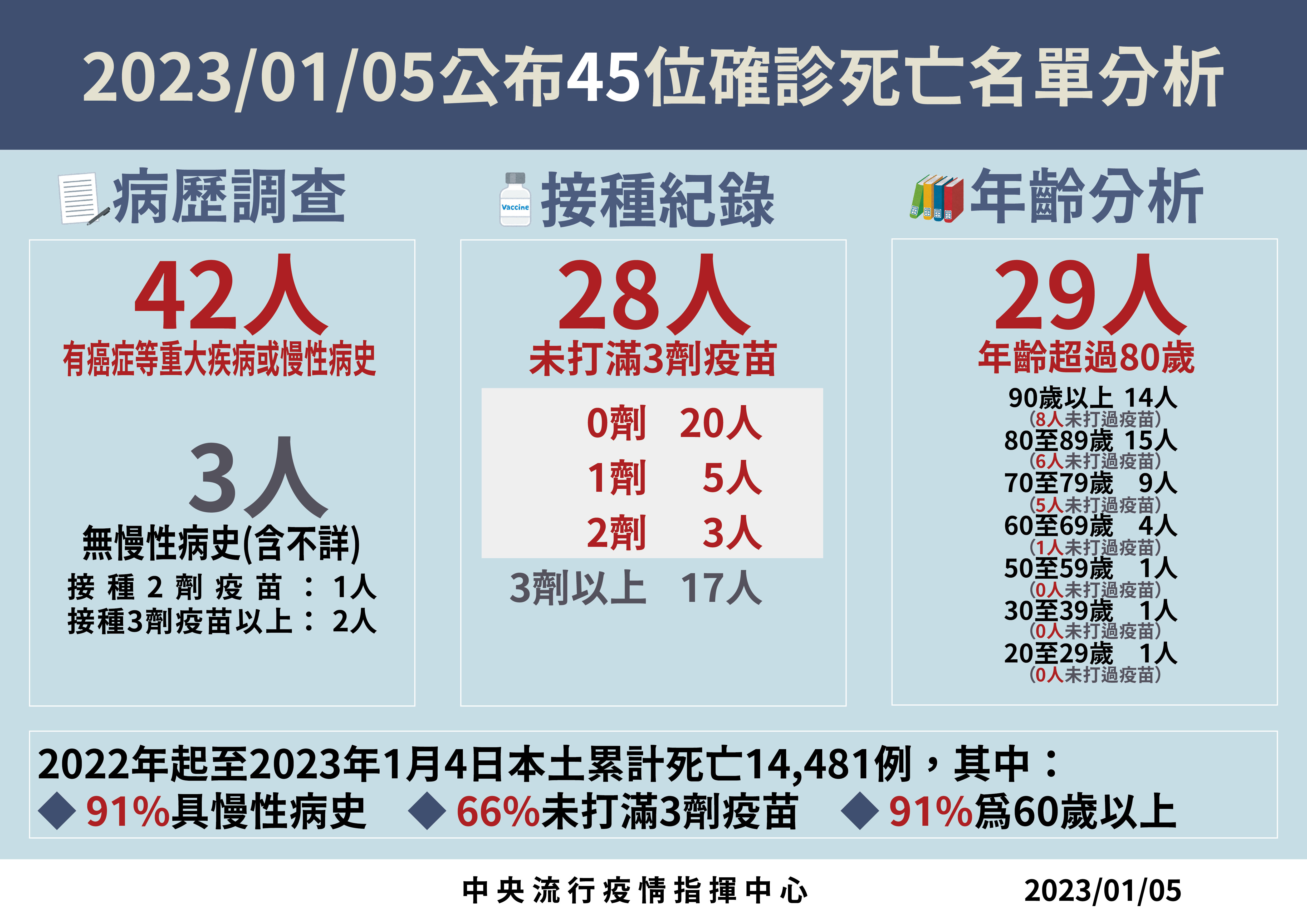 ▲▼1/5本土確診死亡病例分析。（圖／指揮中心提供）