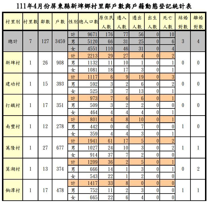 新埤鄉（圖／翻攝自屏東縣潮州戶政事務所）