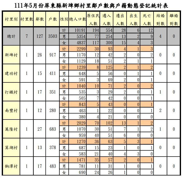 新埤鄉（圖／翻攝自屏東縣潮州戶政事務所）