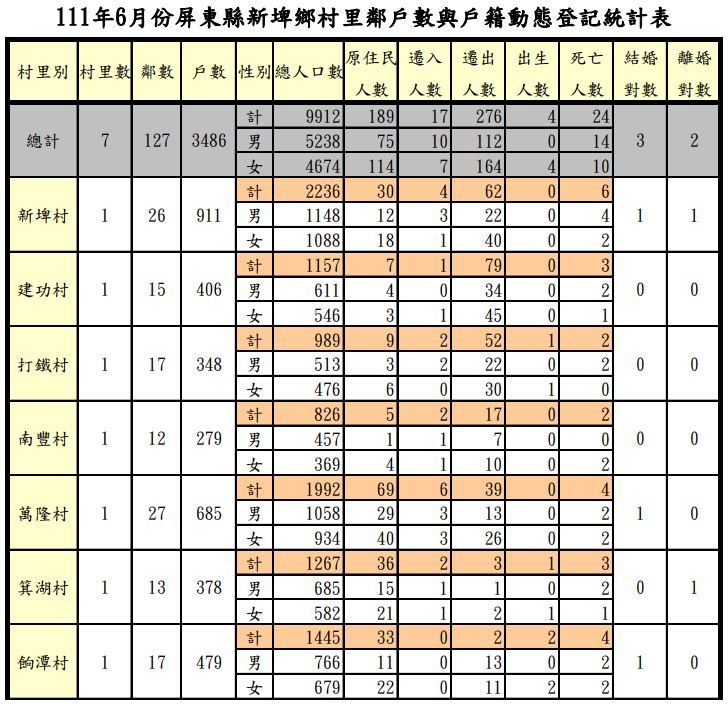 新埤鄉（圖／翻攝自屏東縣潮州戶政事務所）