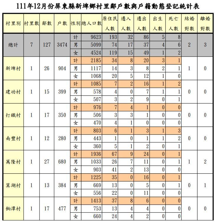 新埤鄉（圖／翻攝自屏東縣潮州戶政事務所）