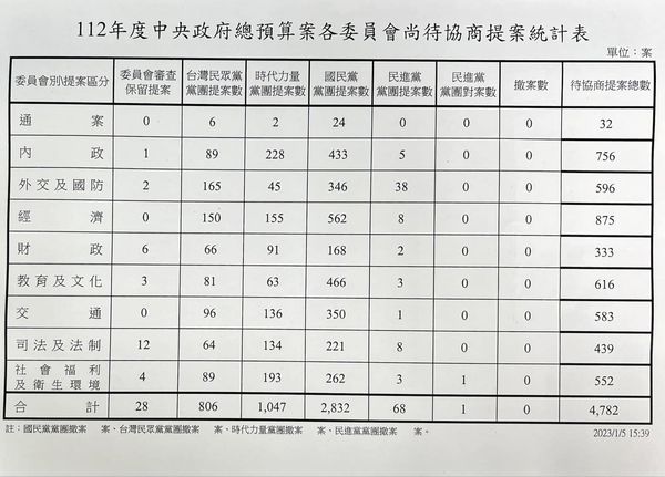 4783案！1分鐘1案也要10工作天　游錫堃請各黨相忍為國：一起加班 |