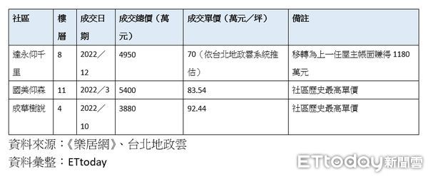 ▲▼東湖近期房價表現強勁的3大社區。（表／ETtoday彙整）