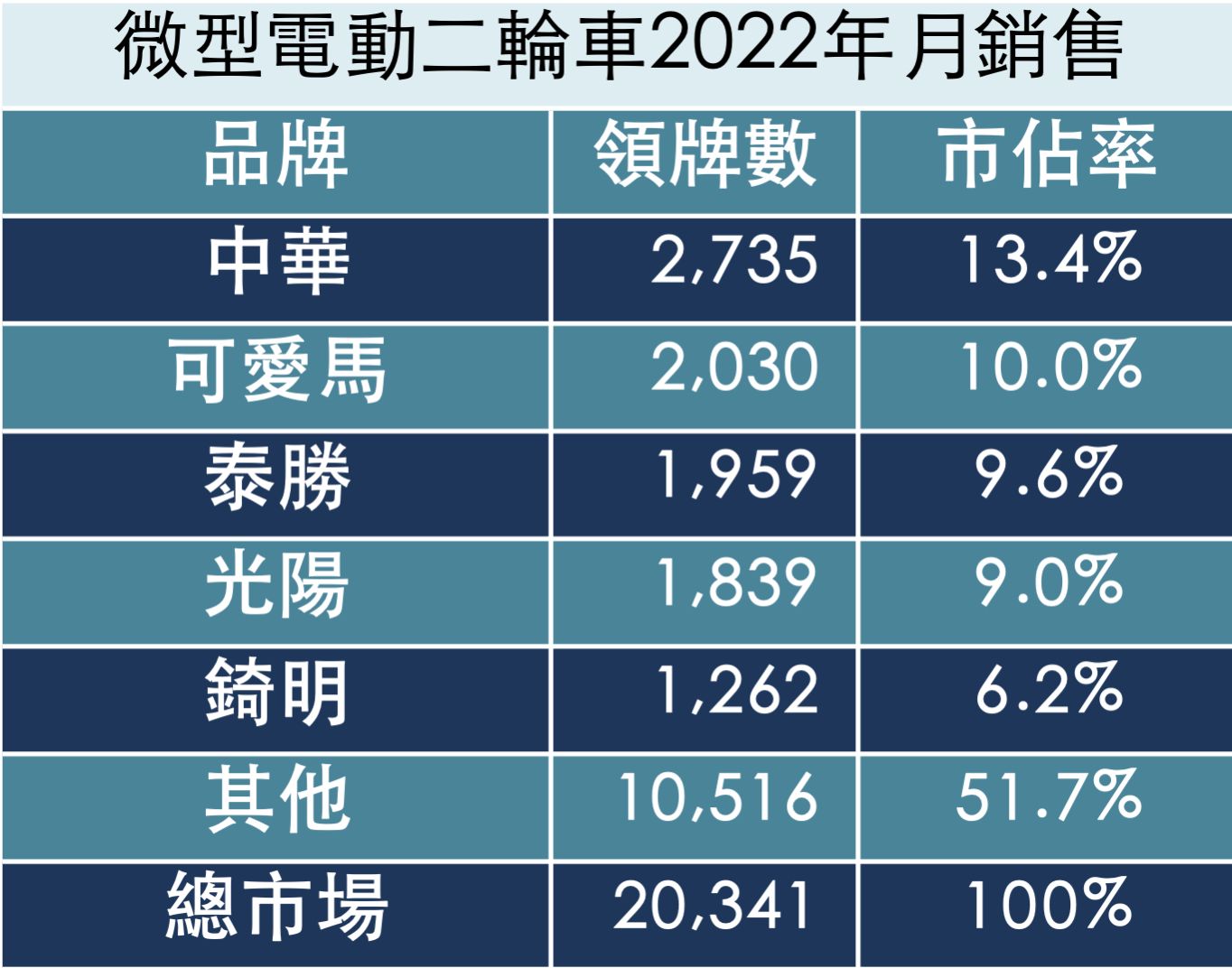 ▲微型電動2輪車掛牌數首度公開。（圖／翻攝自中華汽車）