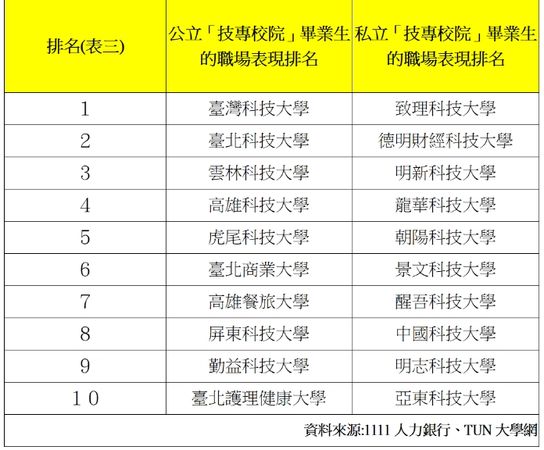 ▲企業最愛大學。（圖／1111人力銀行提供）