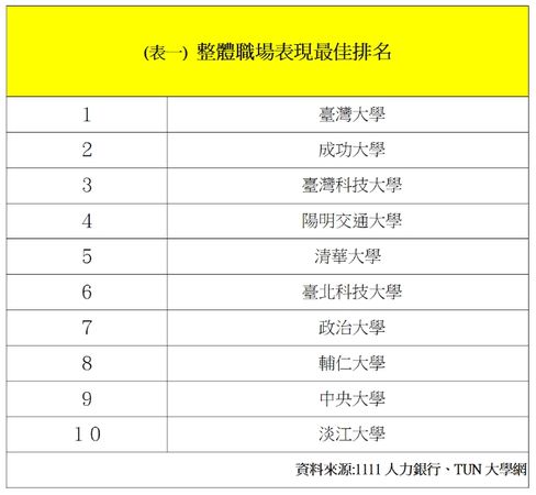 ▲企業最愛大學。（圖／1111人力銀行提供）