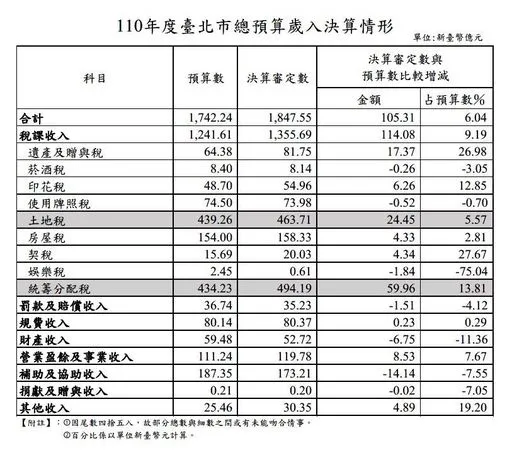 ▲▼110年度台北市總預算歲入決算情形。（圖／翻攝自Facebook／陳智菡）