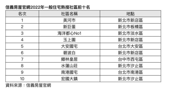 ▲▼             。（圖／信義房屋提供）