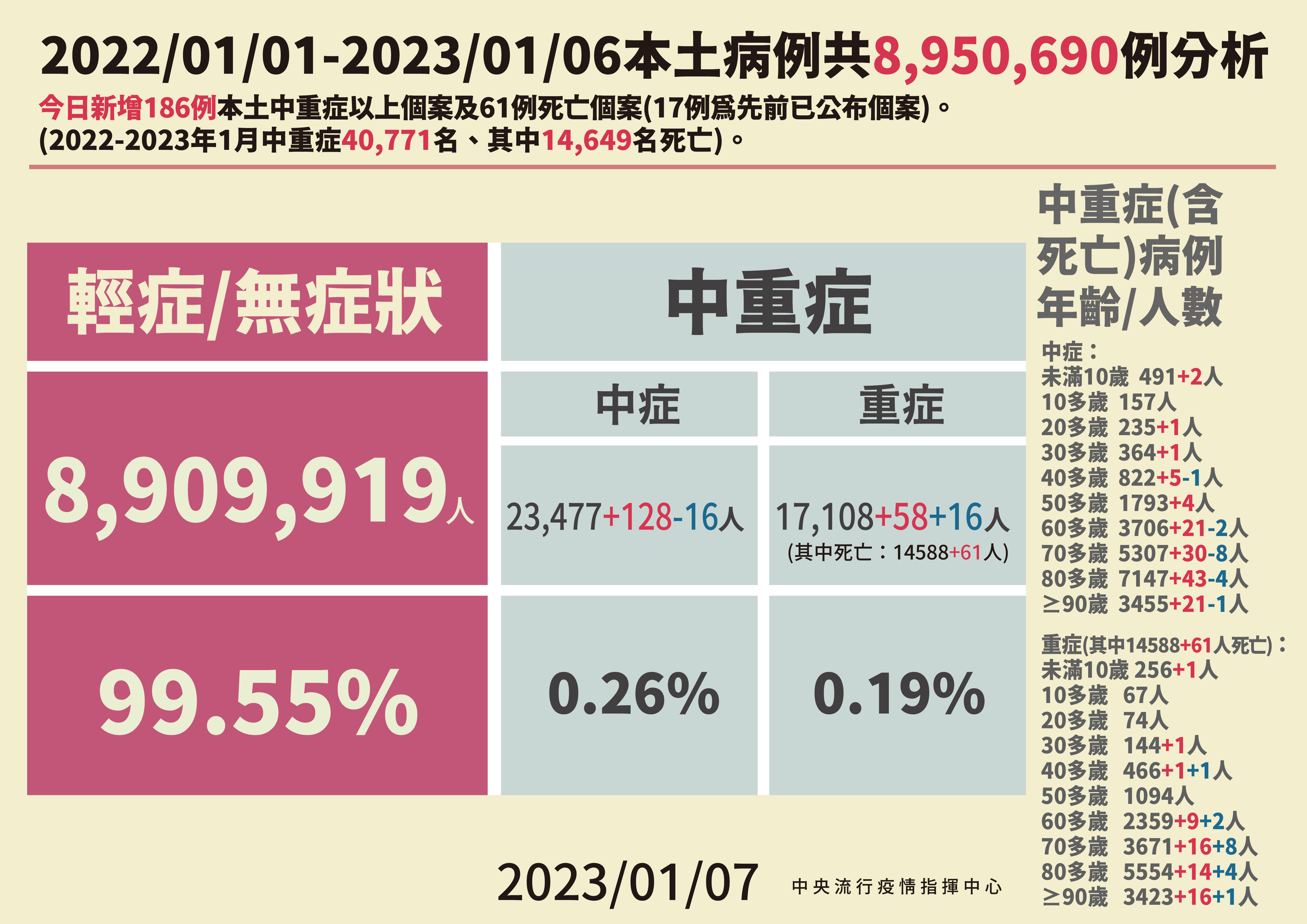 ▲▼指揮中心1/7公布本土病例分析及中重症統計。（圖／指揮中心提供）