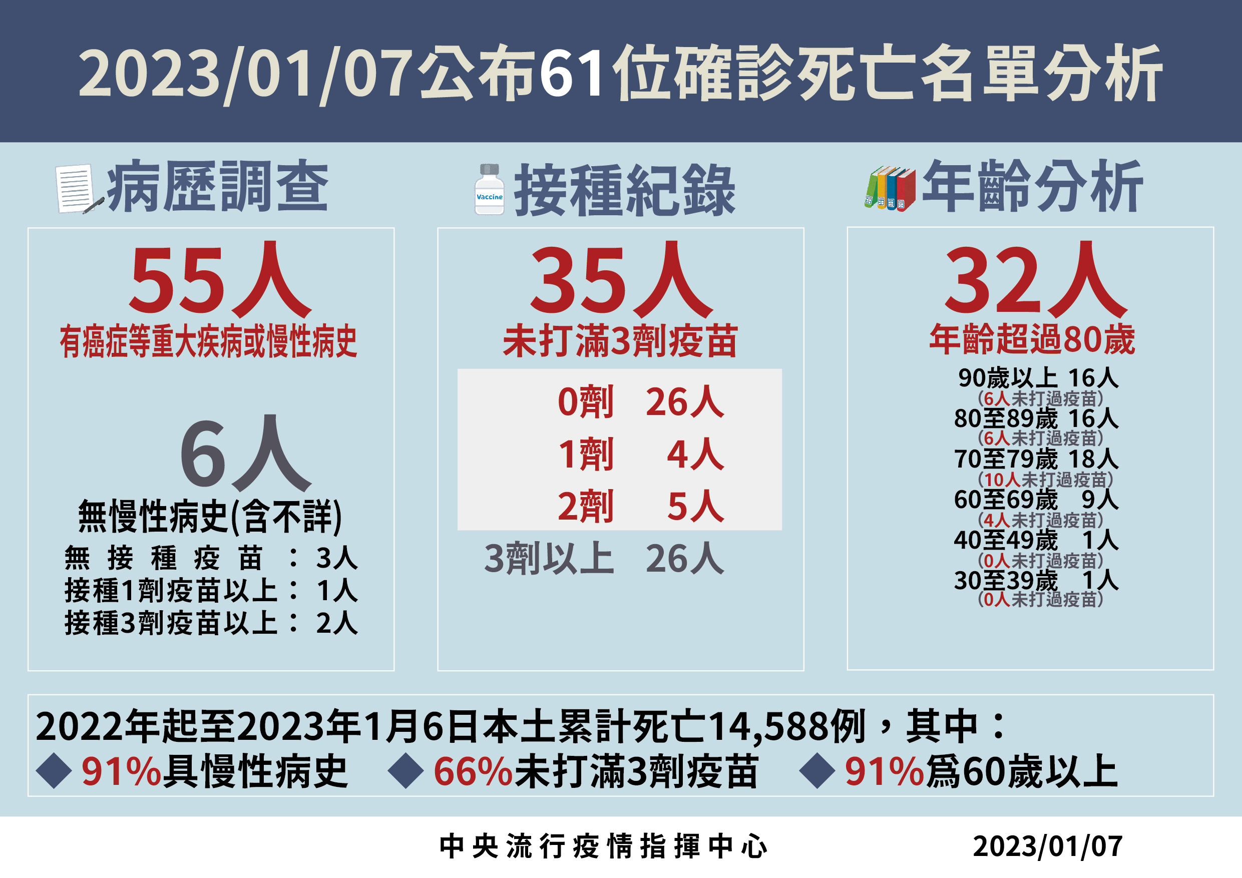 ▲▼指揮中心1/7說明新增死亡個案。（圖／指揮中心提供）