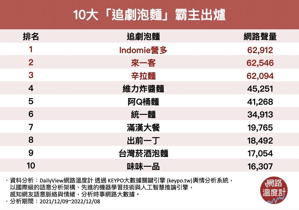 ▲▼10大「追劇泡麵」霸主出爐。（圖／DailyView網路溫度計提供）