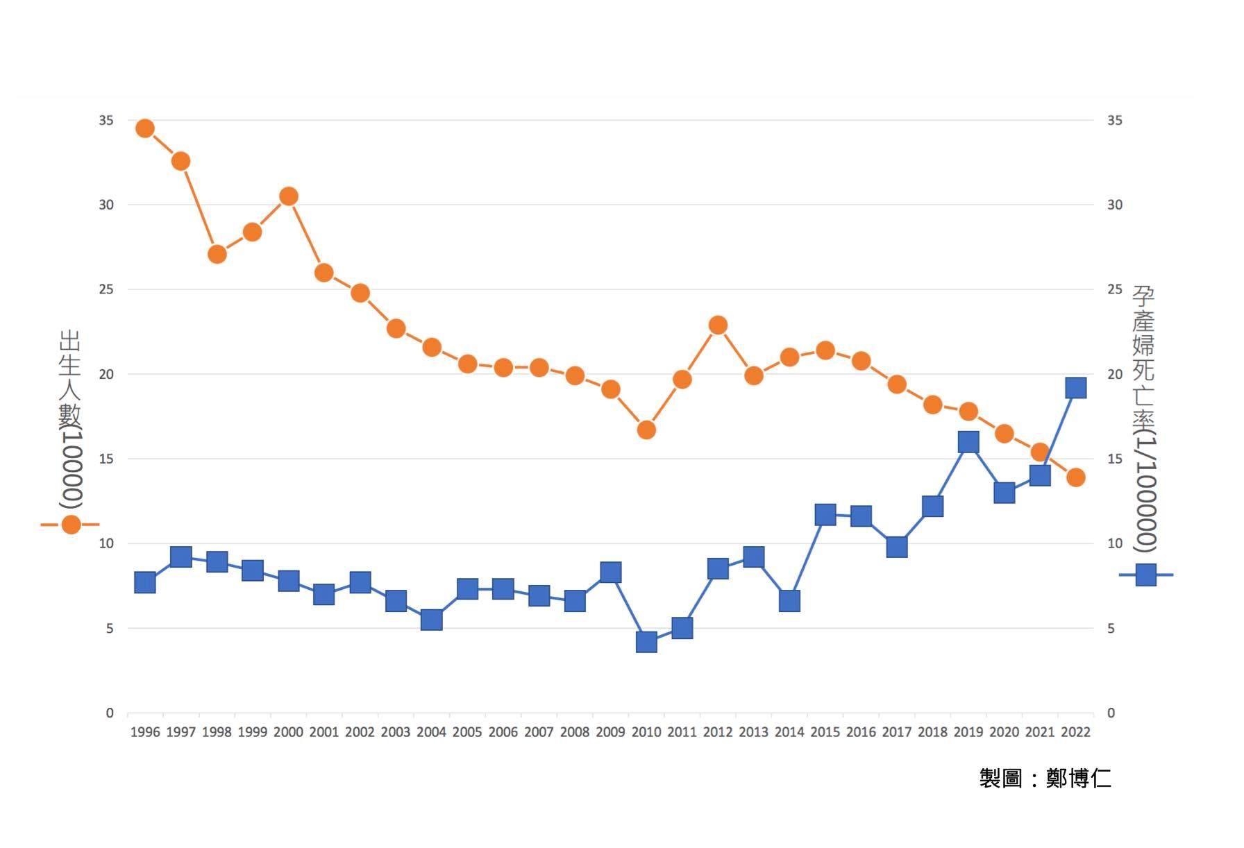 ▲▼孕婦死亡率與新生兒人數出現「死亡交叉」。（圖／鄭博仁醫師提供）