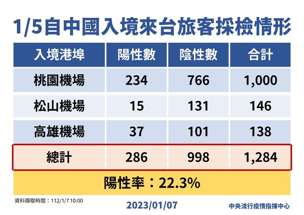 ▲▼中國大陸入境落地PCR採檢，指揮中心公布1/5陽性率。（圖／指揮中心提供）