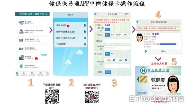 ▲▼健保APP「健保櫃檯」申辦流程。（圖／健保署提供）