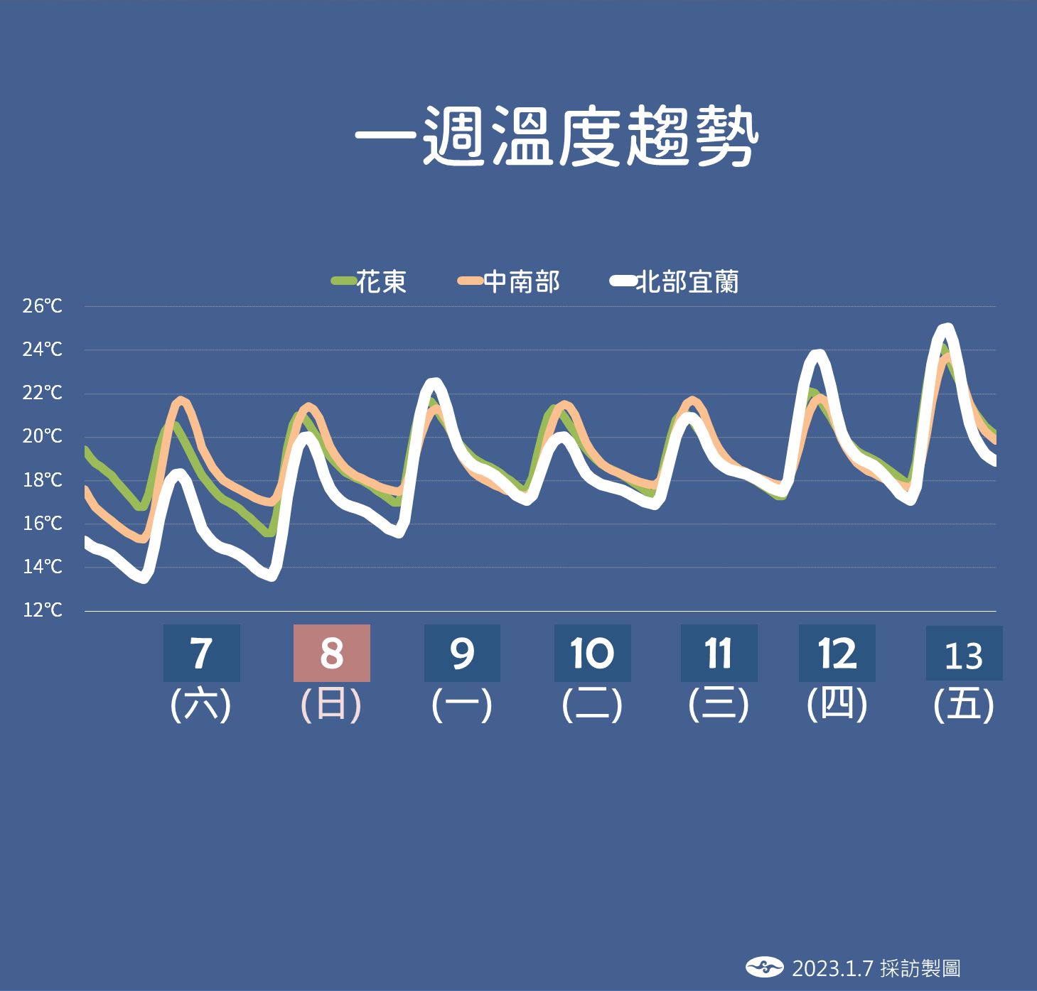 ▲▼未來溫度和降雨趨勢。（圖／氣象局）