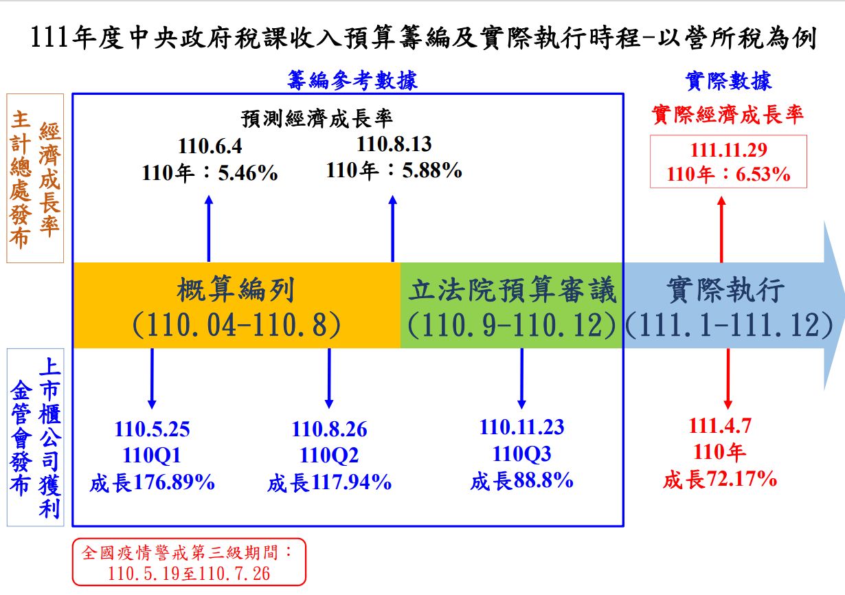 ▲財政部對營所稅預算編列與徵收流程說明。（圖／翻攝財政部官網）