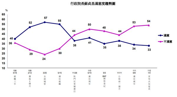 TVBS最新民調蘇貞昌滿意度33%創上任後新低　不滿意超過半數 | ET