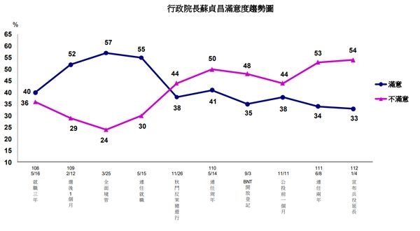 ▲▼行政院長蘇貞昌滿意度趨勢圖。（圖／TVBS民調中心提供）