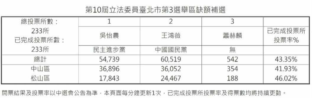 ▲▼北市補選投開票資料。（圖／翻攝自中選會）