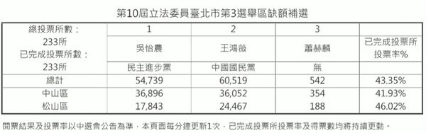 ▲▼北市補選投開票資料。（圖／翻攝自中選會）
