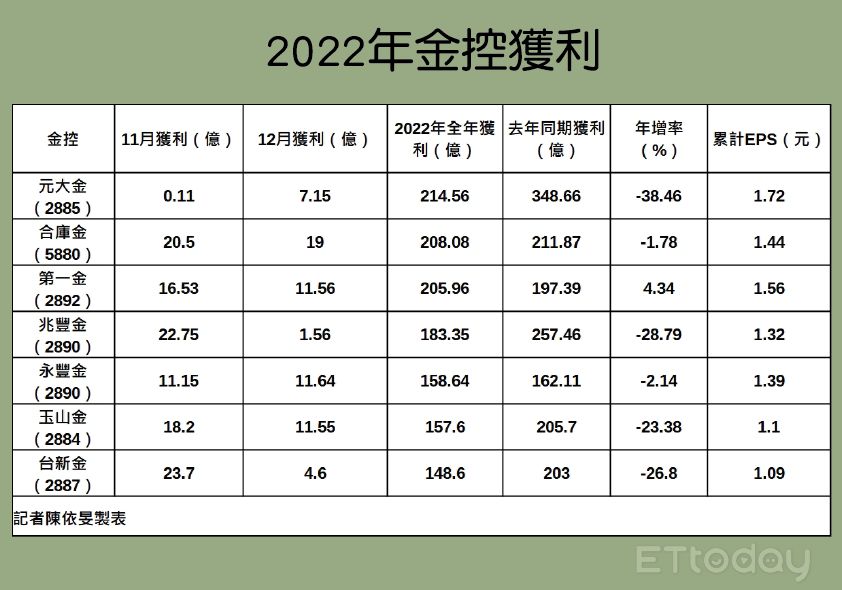 ▲2022年金控獲利。（圖／記者陳依旻製表）