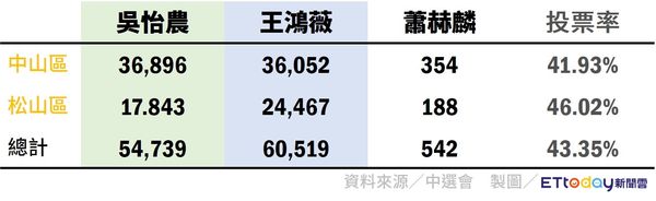 ▲▼立委補選。（圖／記者許力方製）