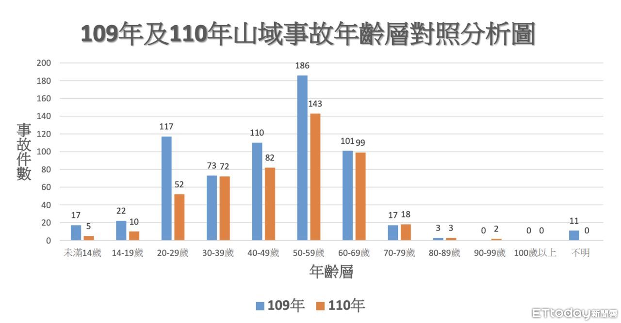 ▲▼內政部消防署針對110年山域事故案件概況分析。（圖／內政部消防署提供）