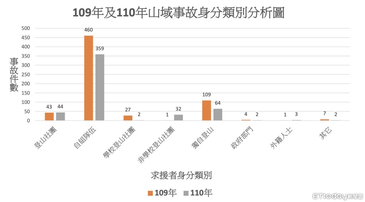 ▲內政部消防署針對110年山域事故案件概況分析。（圖／內政部消防署提供）