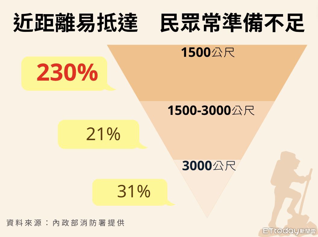 ▲登山客在爬海拔1500公尺以下的山，呼救次數增加最多，按百分比來看，增加了230%。（圖／記者陳詩璧製）