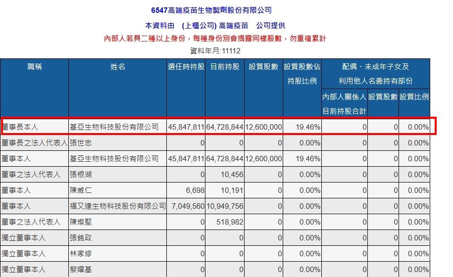 ▲▼基亞悄悄賣出高端疫苗股票。（圖／翻攝自公開資訊觀測站）