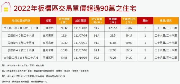 ▲▼2022年板橋區交易單價超過90萬之住宅年十大代銷排行榜。（圖／東森房屋）