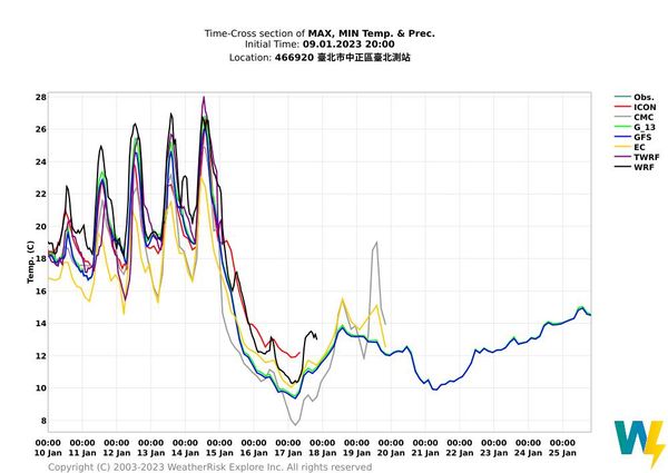 台北|下波全台有雨！恐寒流「大跳水」　最凍時間曝 | ETtoday生活新聞 | ETtoday新聞雲
