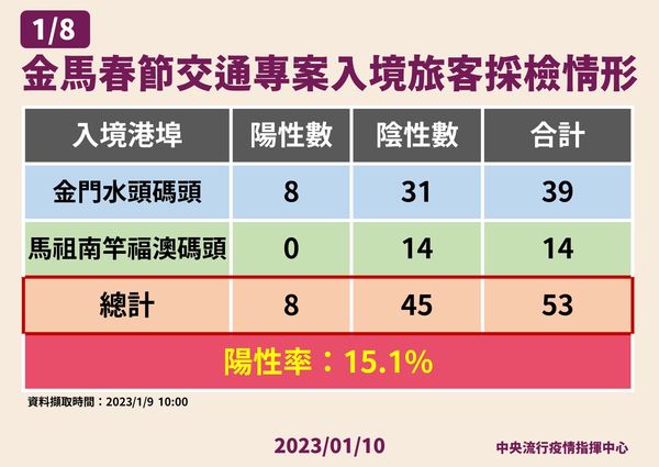 ▲▼1/10金馬春節交通專案旅客採檢情形。（圖／指揮中心提供）