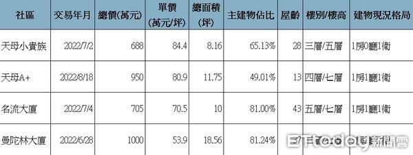 ▲▼天母去年下半年度總價千萬內的住宅大樓、華廈交易。資料來源為實價登錄（表／ETtoday彙整）