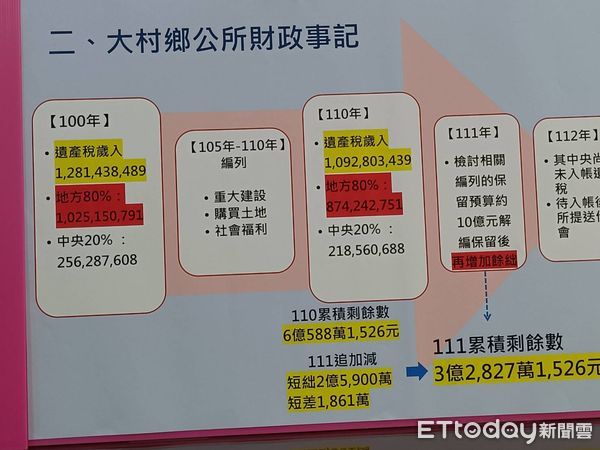 ▲大村鄉公所召開記者會說明鄉庫收入開支流向。（圖／記者唐詠絮攝）