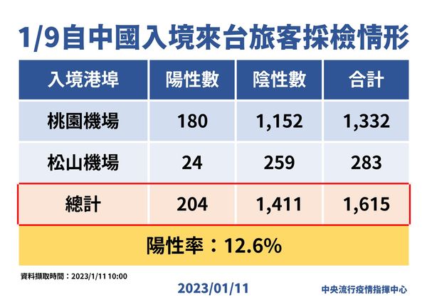 ▲▼1/11自中國入境來台旅客採檢情形。（圖／指揮中心提供）