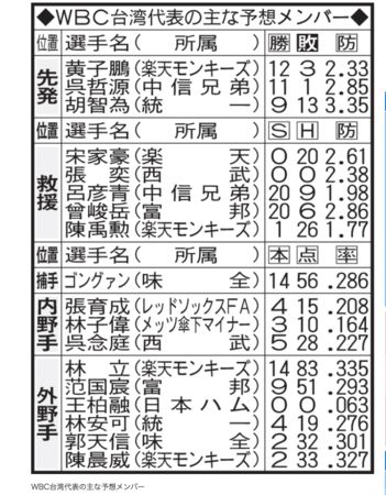 ▲日媒預測中華隊18人。（圖／截自推特）