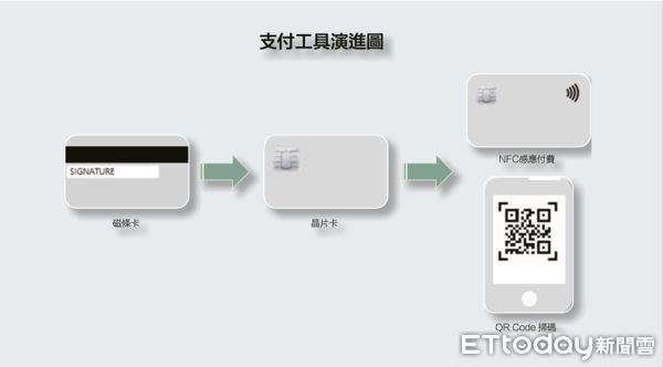 ▲(專題中心使用)支付工具演進圖。（圖／聯合信用卡中心提供）